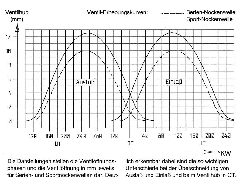 Schrick Nockenwelle (Einlass)